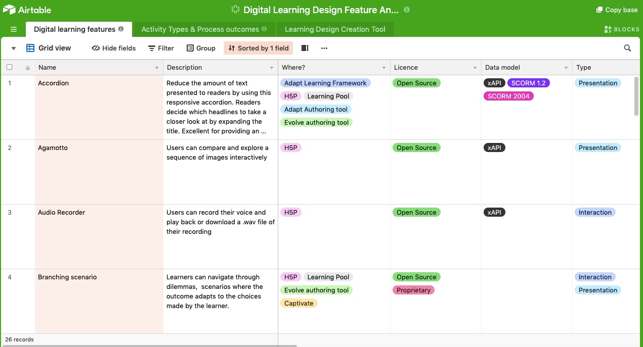 Learning design activities and learning outcomes | Cormac